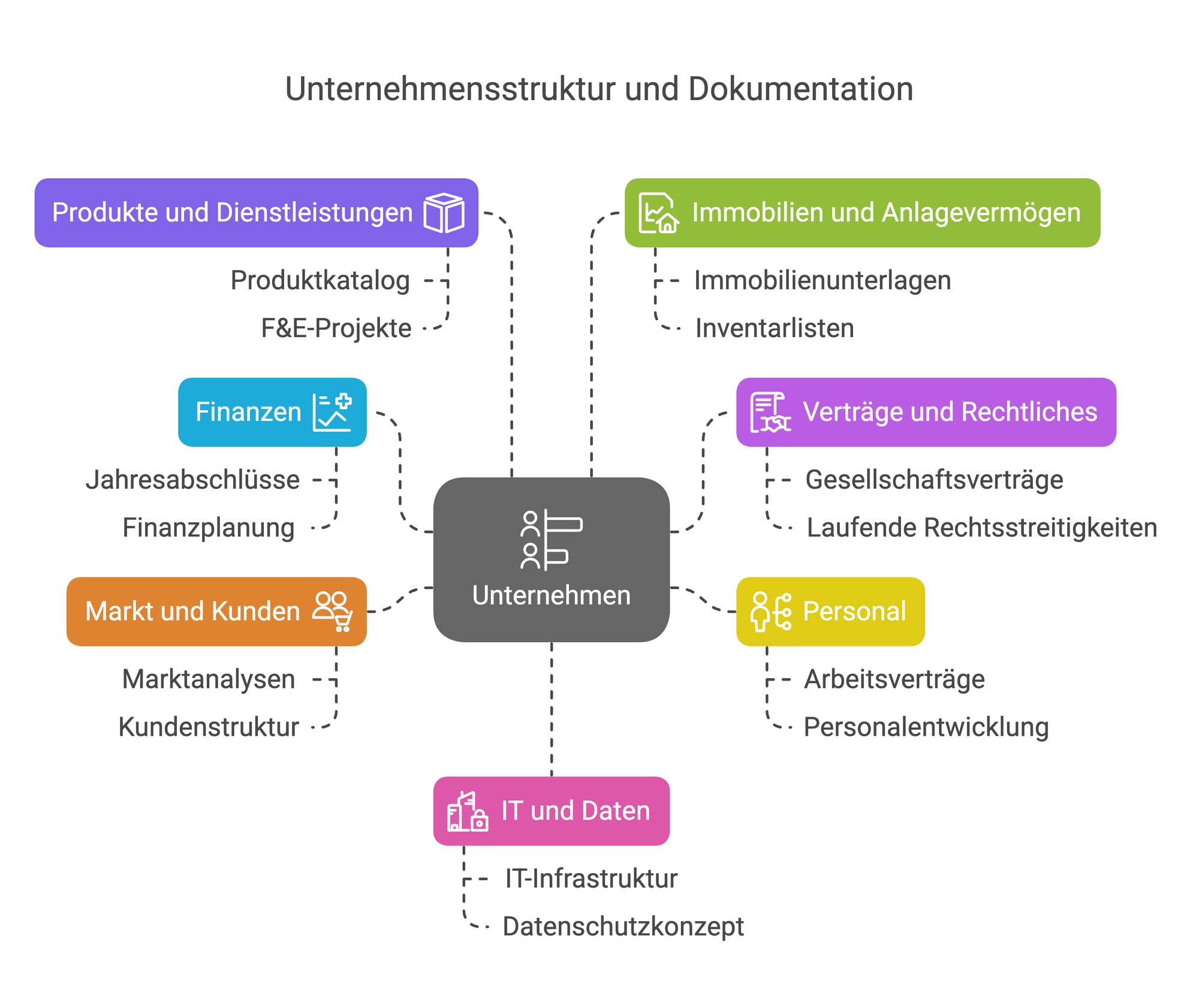 Ordnerstruktur für digitalen Datenraum im M&A Prozess