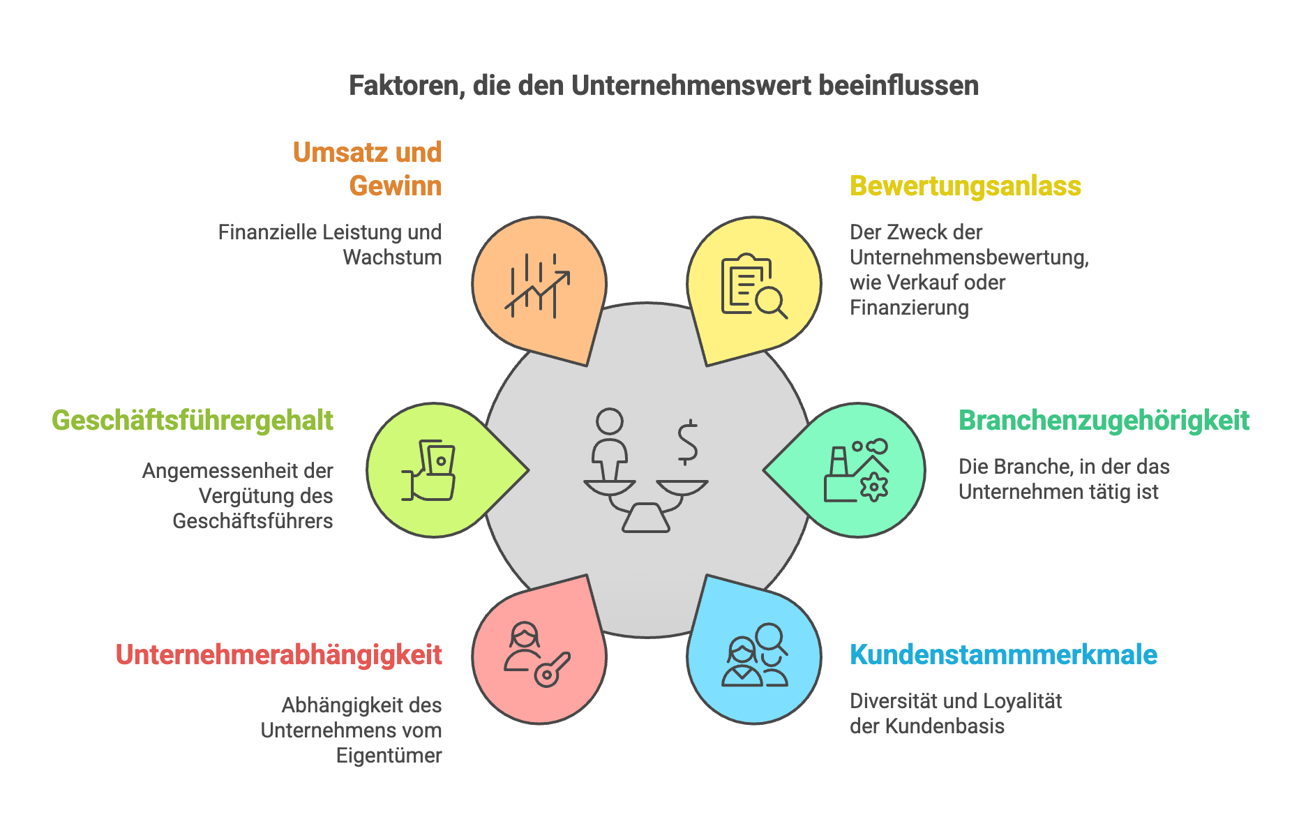 Unternehmenswert berechnen: Einflussfaktoren