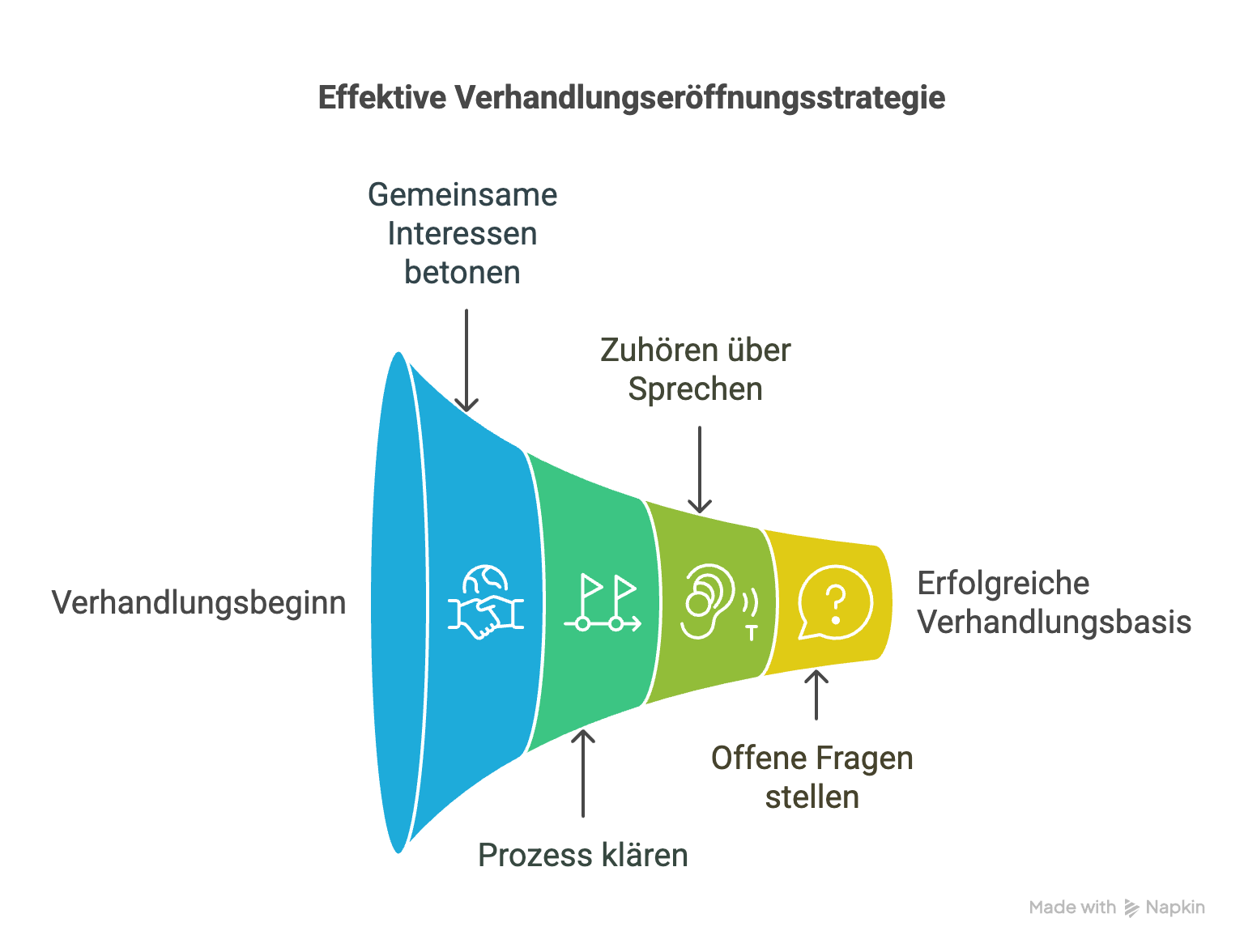 Die Eröffnungsphase: Den richtigen Ton setzen
