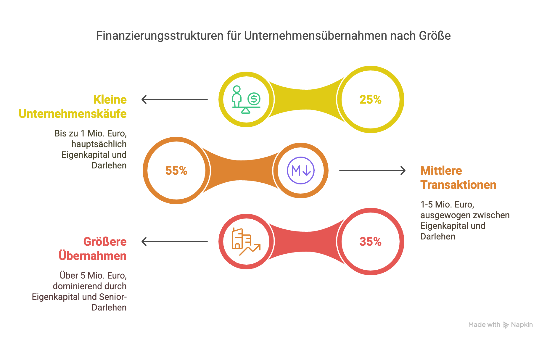 Finanzierungsstruktur bei verschiedenen Unternehmensgrößen