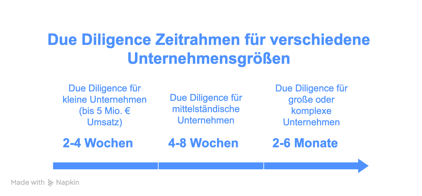 Typische Dauer verschiedener Due-Diligence-Arten