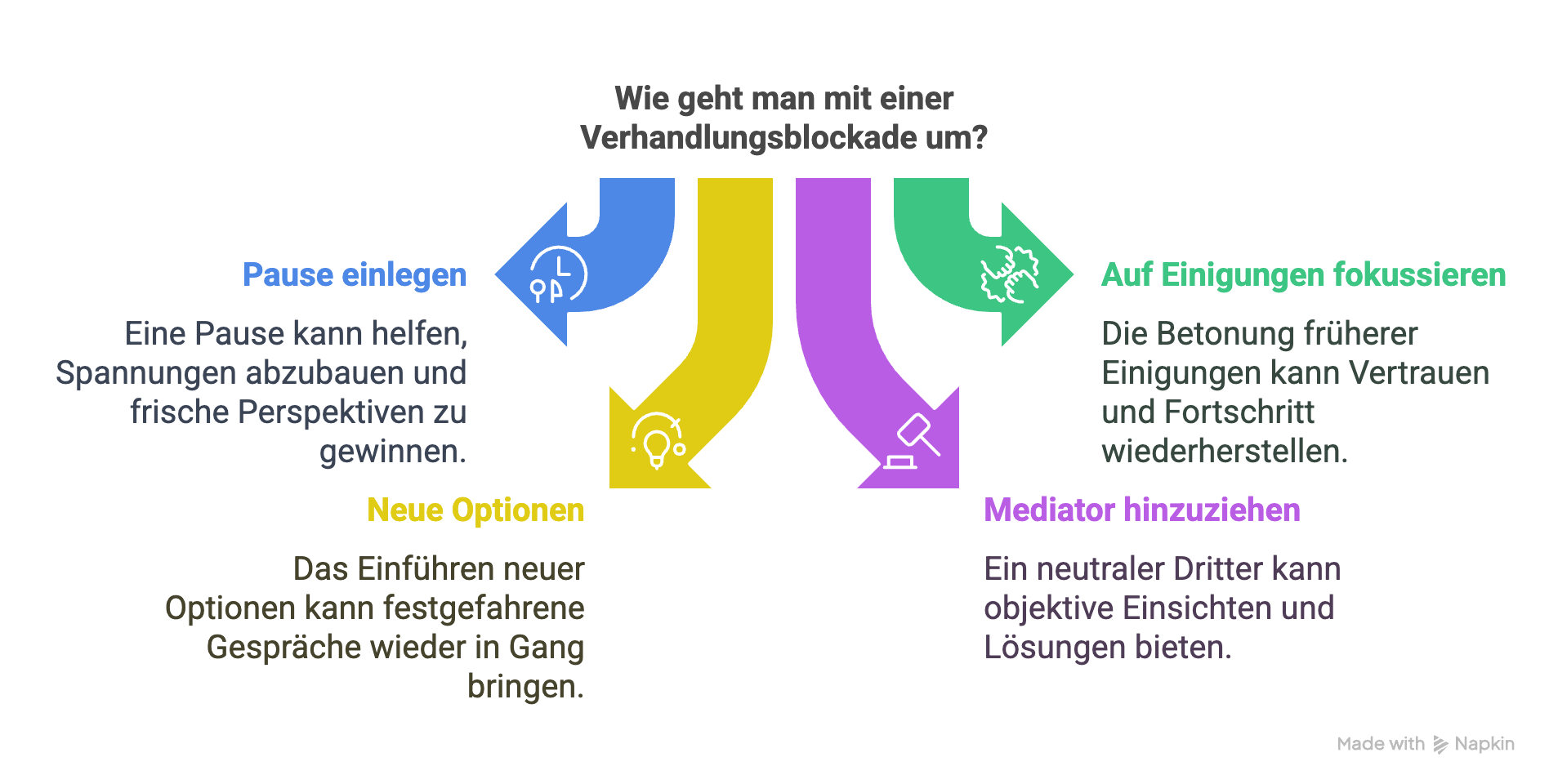 Der Umgang mit Verhandlungsblockaden