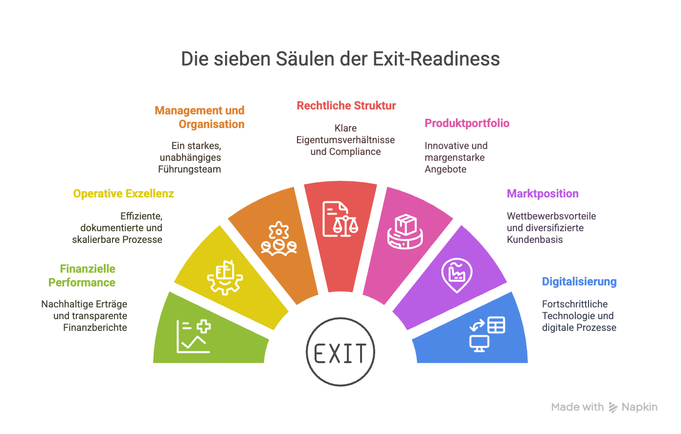 Die 7 Dimensionen der Exit Readiness