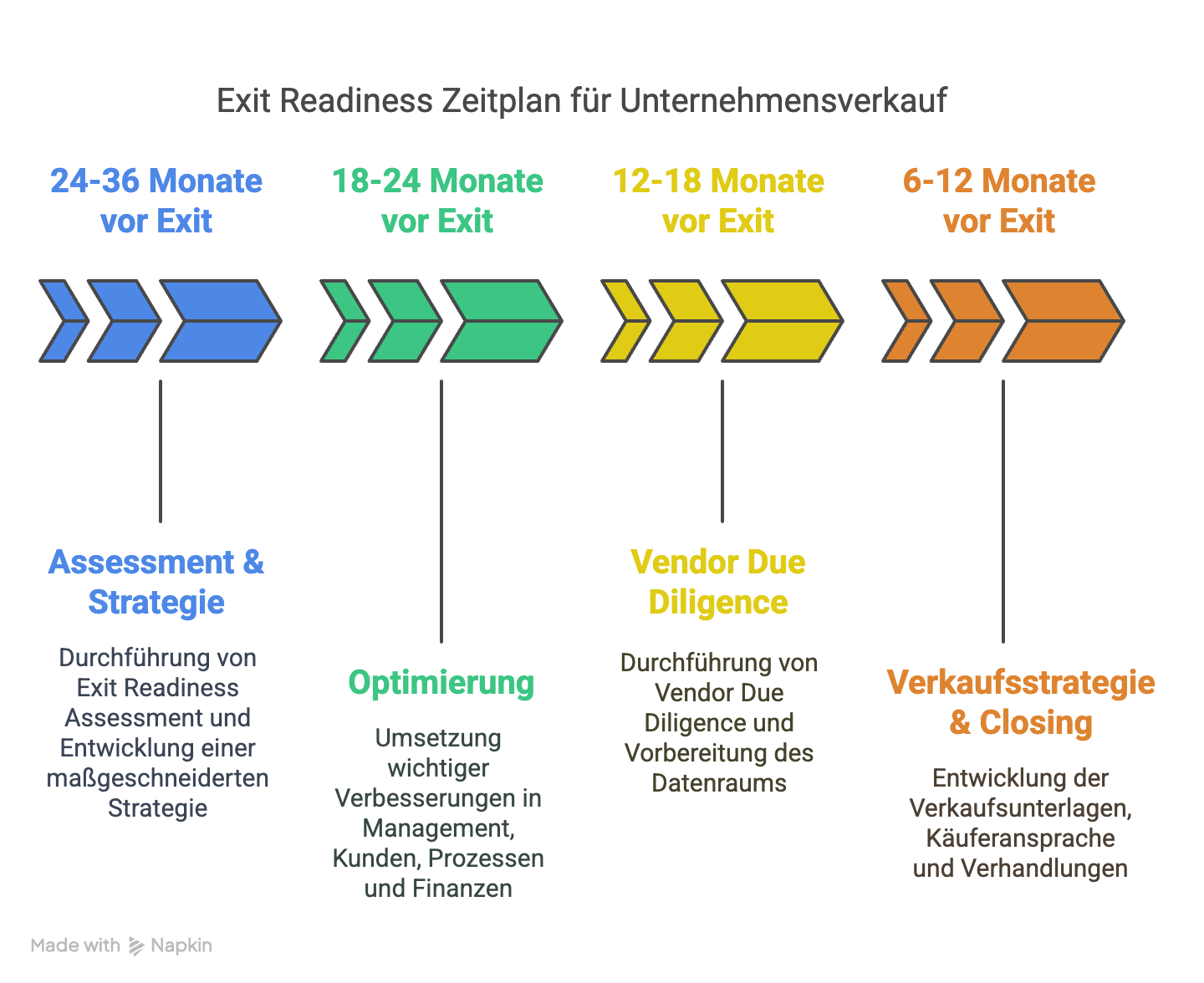 Der Exit Readiness Zeitplan