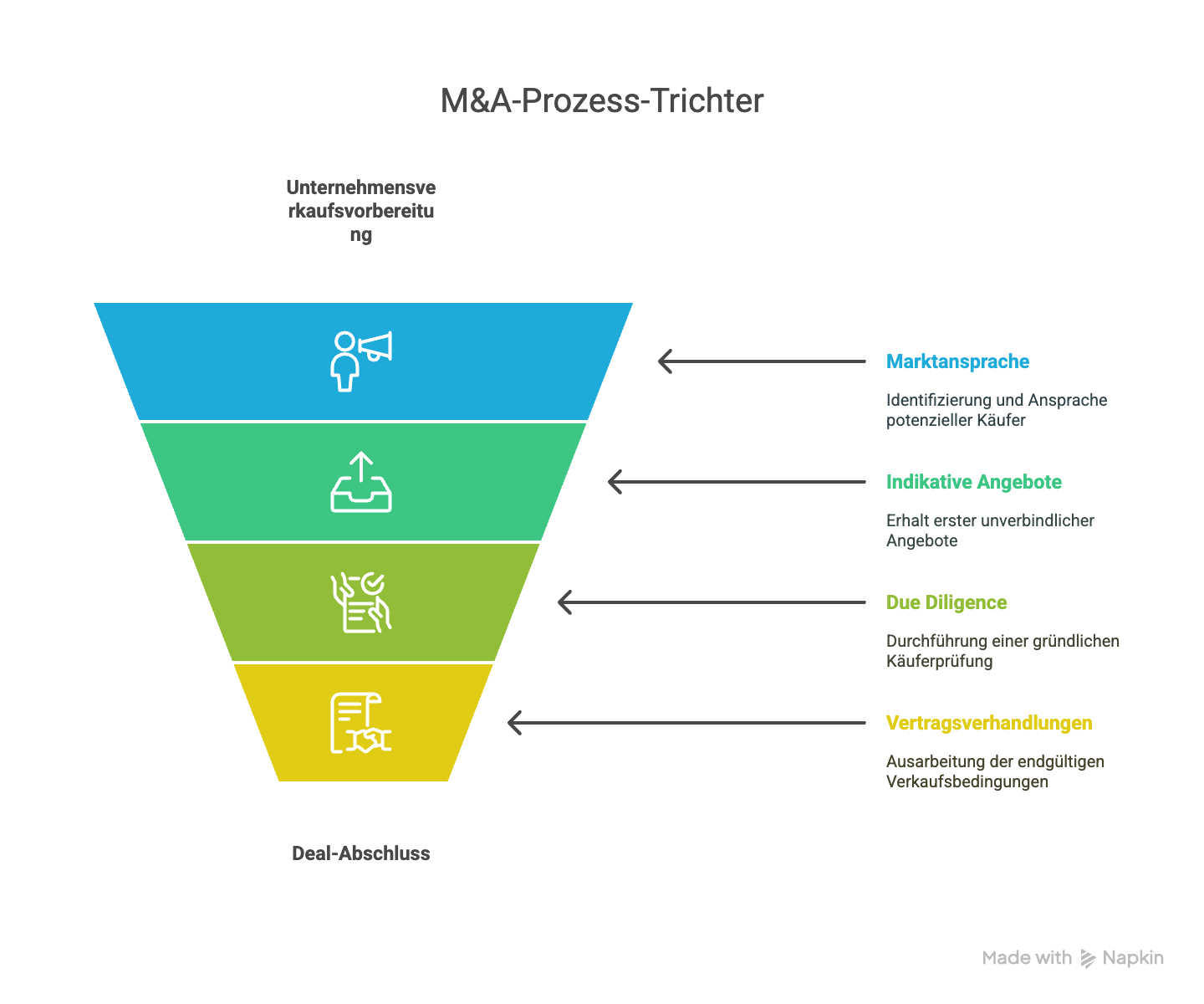 Die kritischen Phasen im M&A-Prozess
