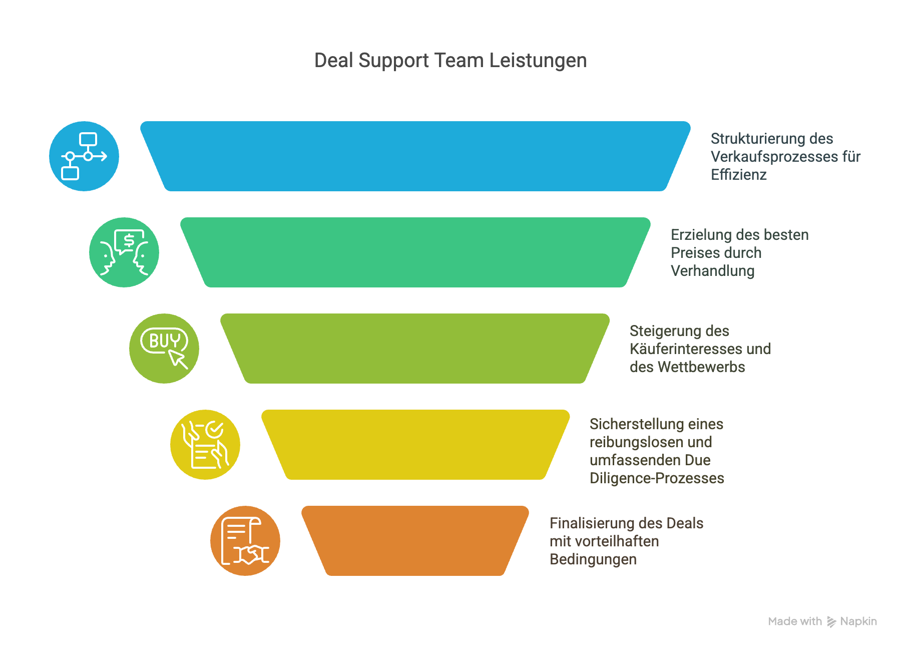 Das ideale Deal Support Team