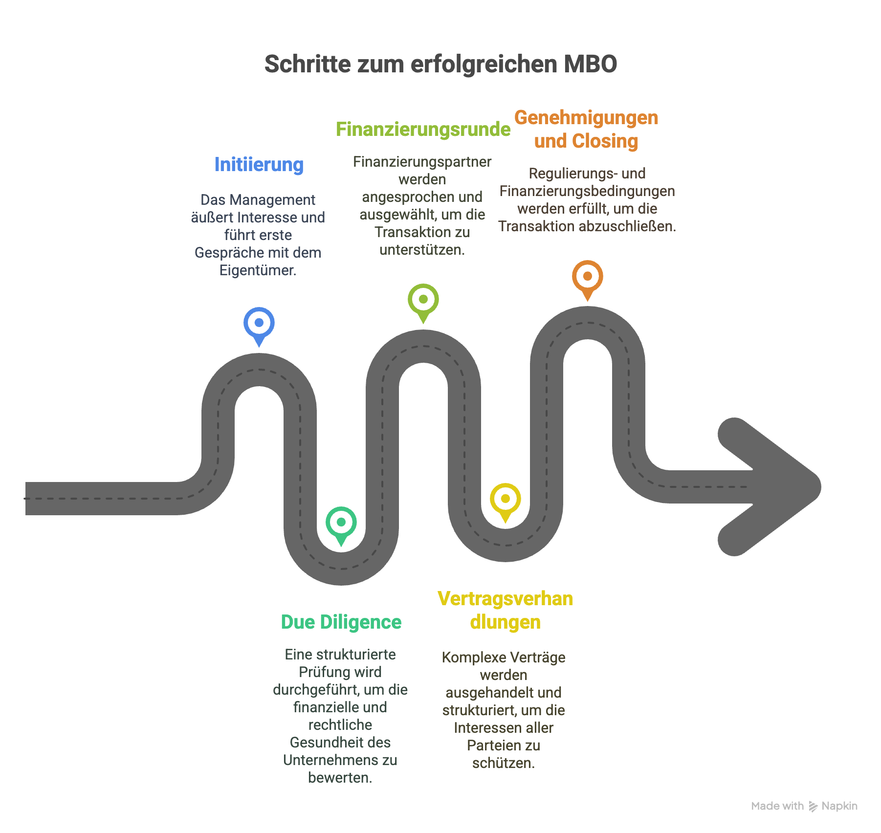 Der MBO-Prozess Schritt für Schritt