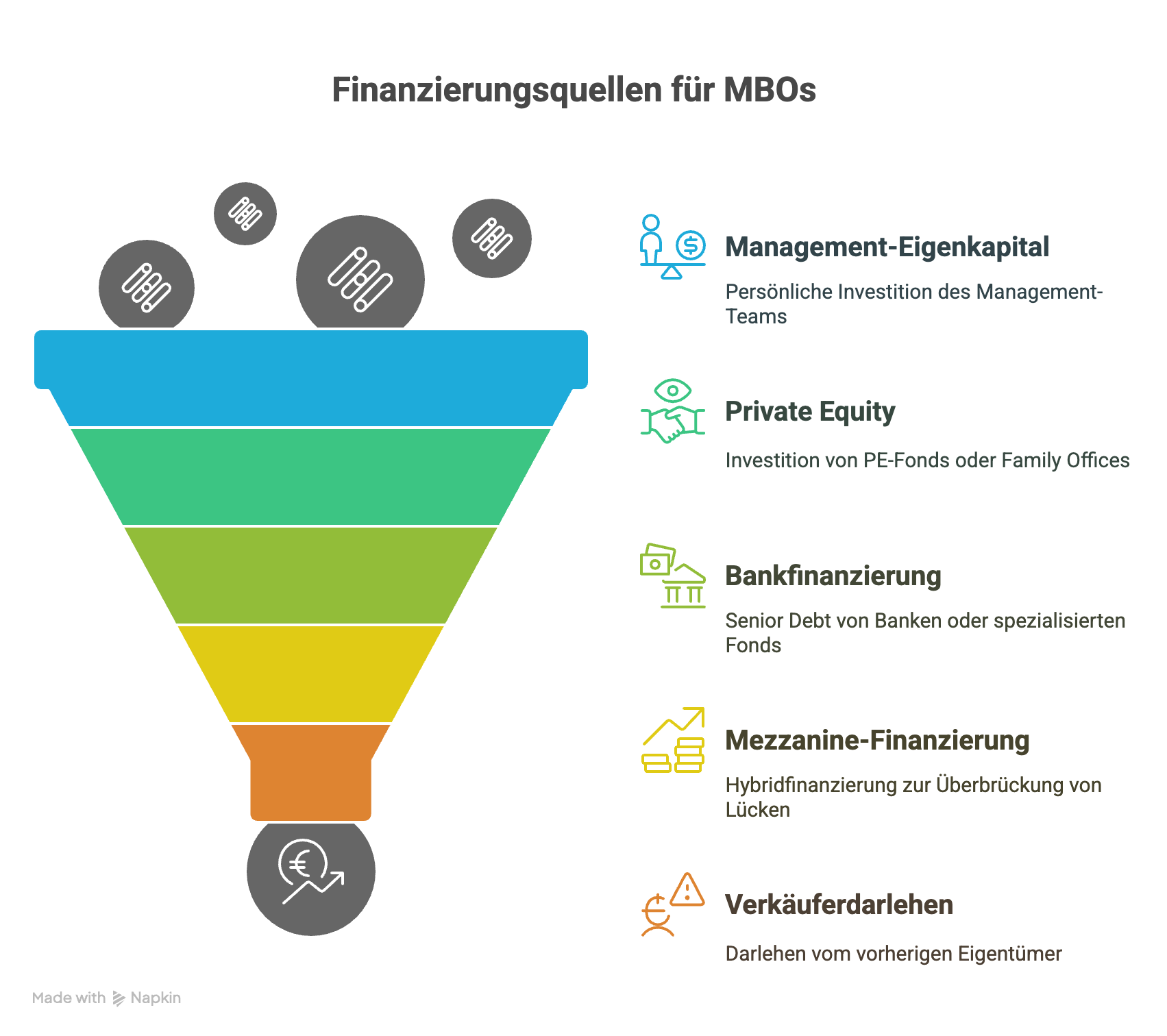 Die 5 wichtigsten Finanzierungsquellen für MBOs