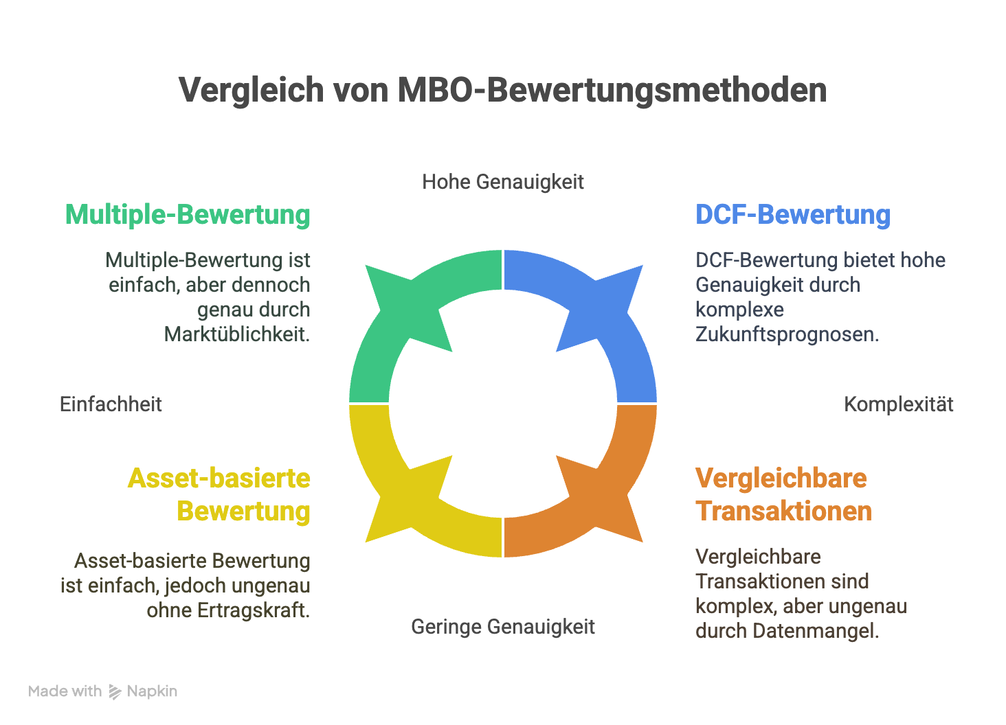 Die 4 wichtigsten Bewertungsmethoden für MBOs