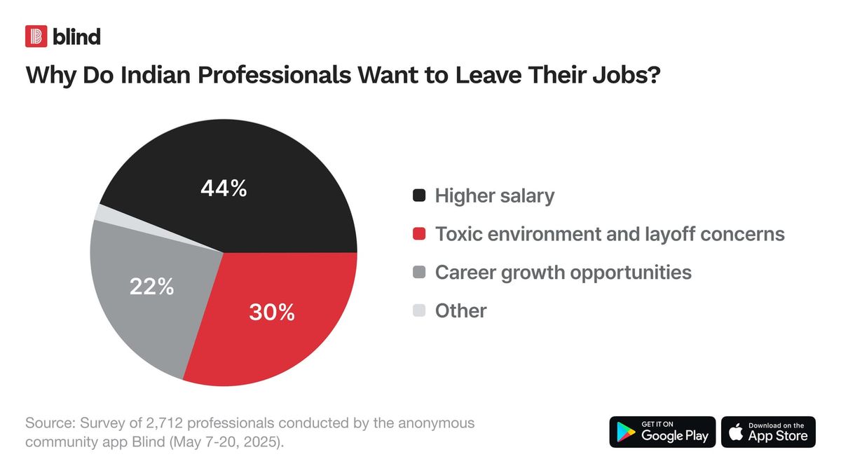 7 in 10 Professionals in India Tried to Switch Jobs in the Past Year