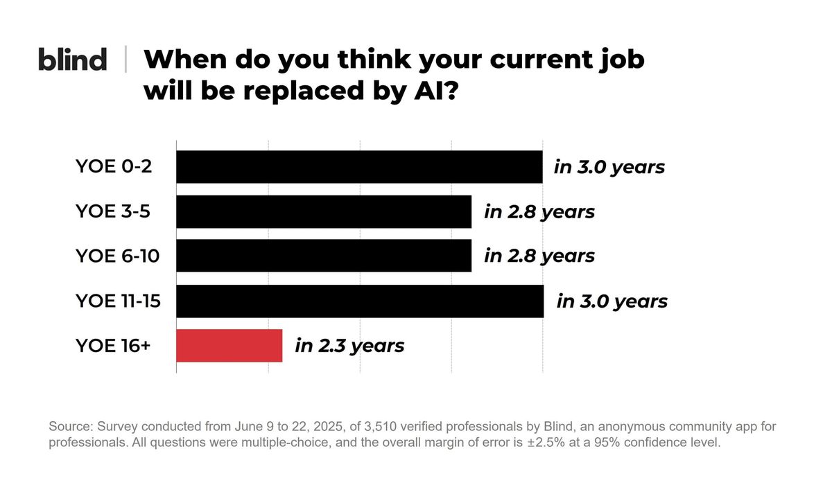 74% of U.S. professionals expect their jobs to be replaced by AI within the next 3 years