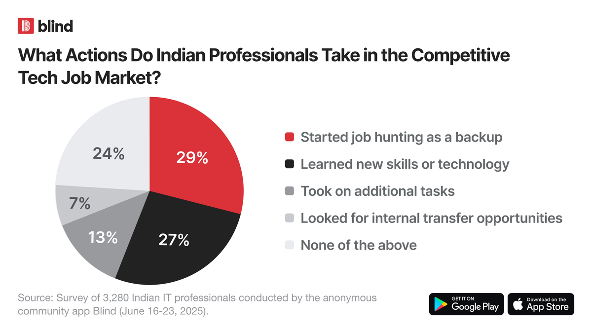 64% of Indian Tech Professionals Say Jobs Are Harder to Land, as Job Cuts Push 3 in 4 to Adjust Career Strategy