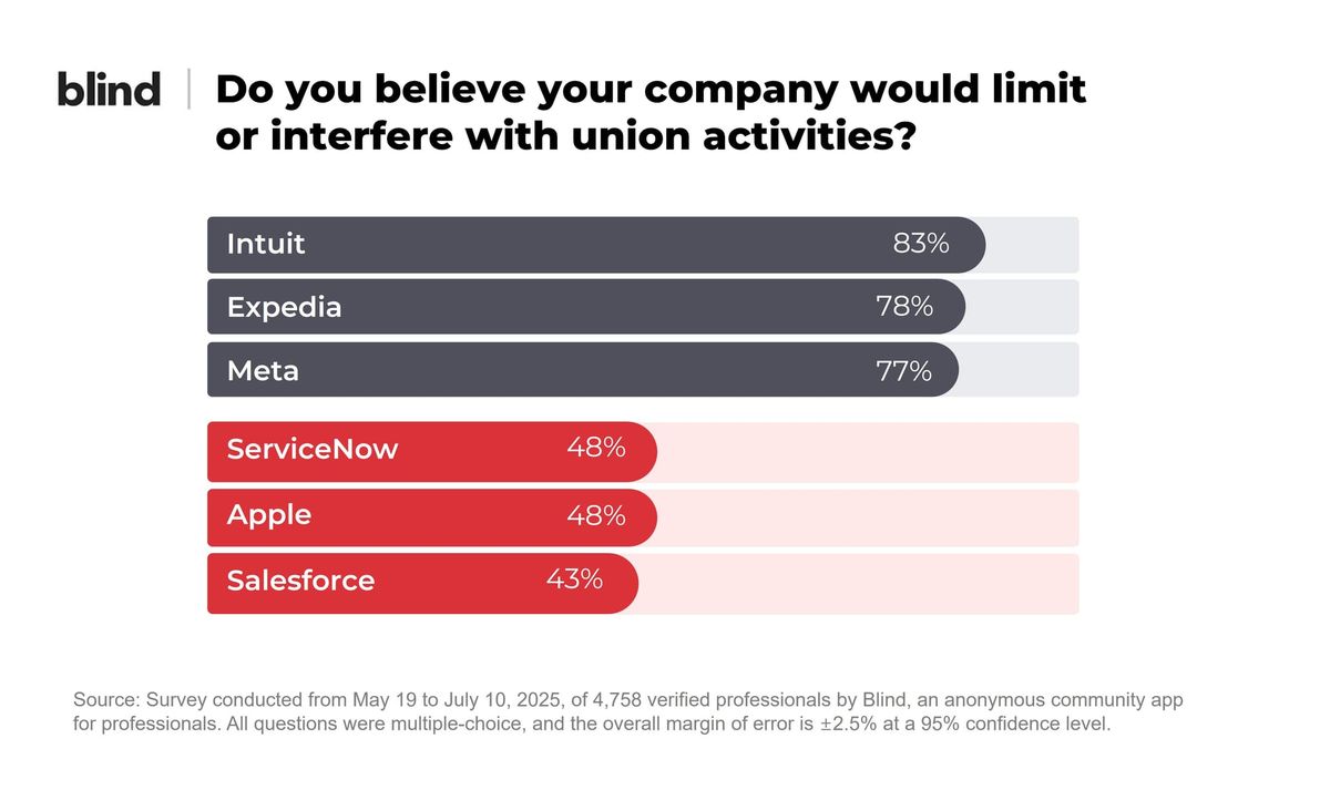 Two thirds of U.S. professionals fear company retaliation against union activities, survey reveals