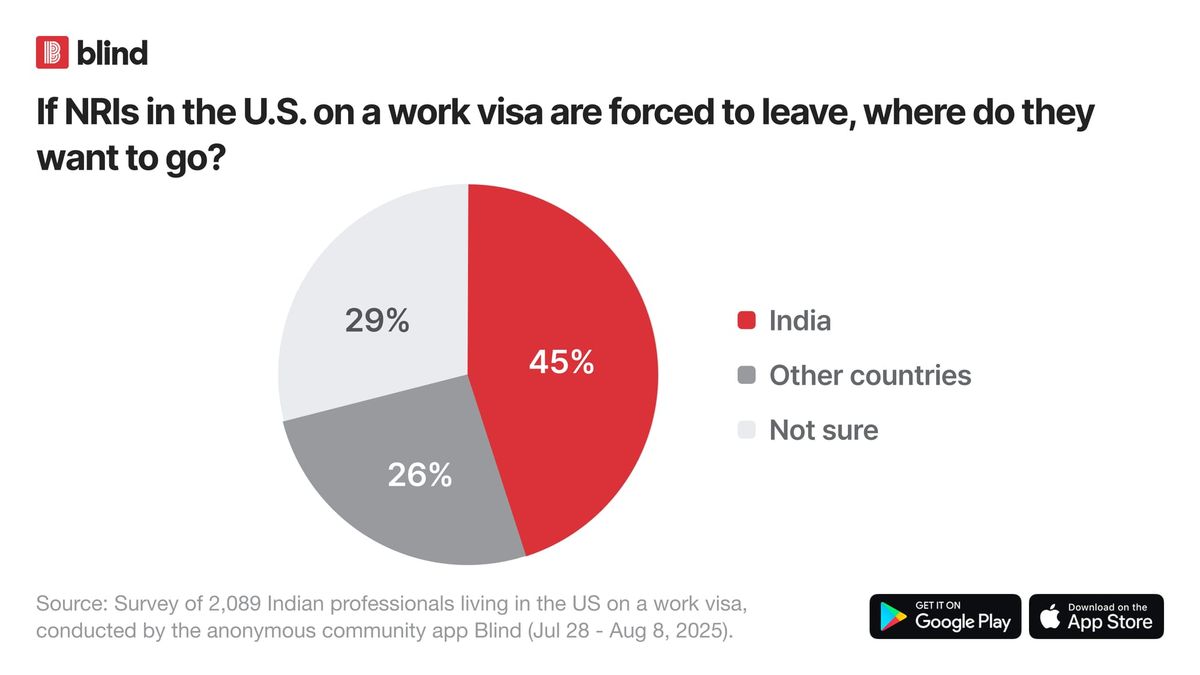 1 in 6 NRIs on H-1B under Sudden Threat of Deportation, Pushing Nearly Half to Consider Returning to India