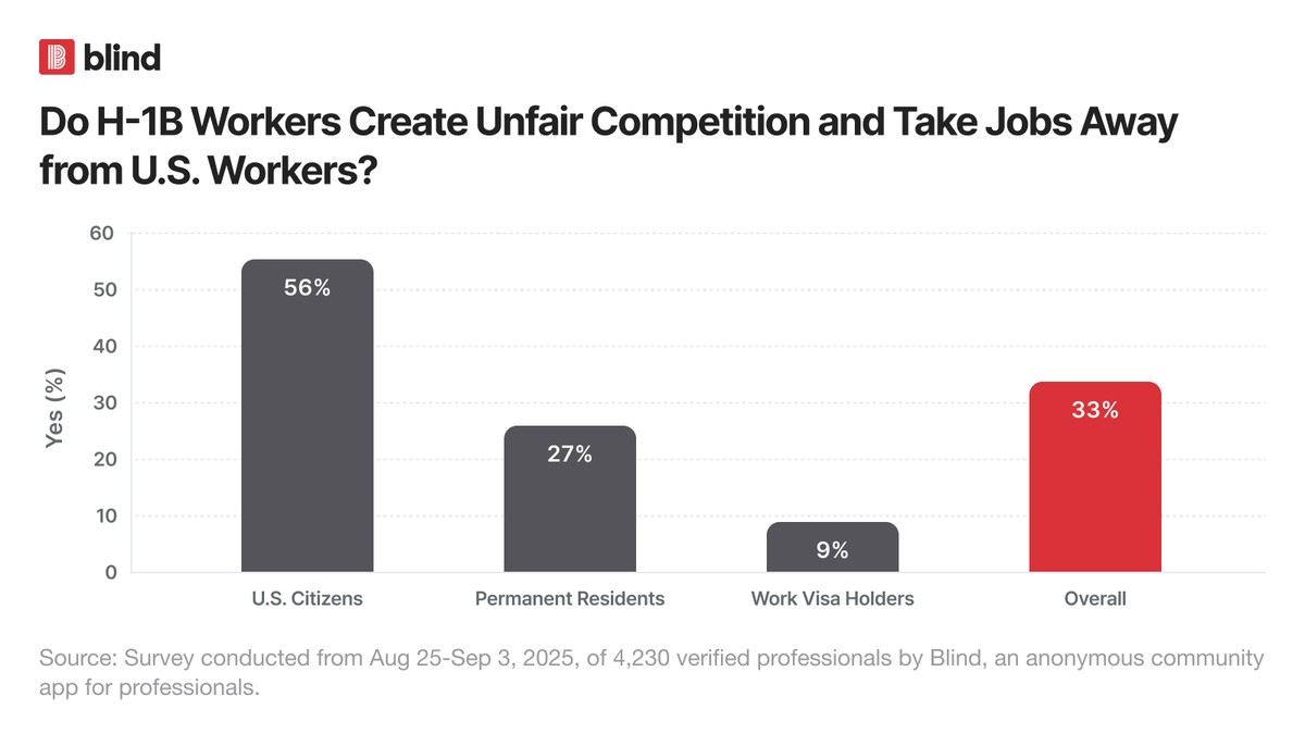 56% of U.S. Citizens Think H-1B Workers Are Taking Their Jobs Away