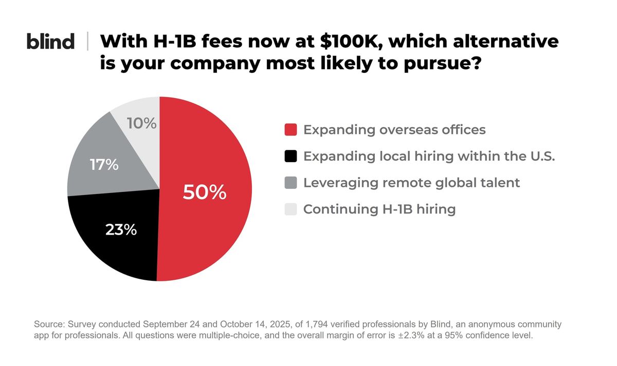 Half of U.S. Professionals Say Trump’s H-1B Fee Hike Is Sending Jobs Overseas