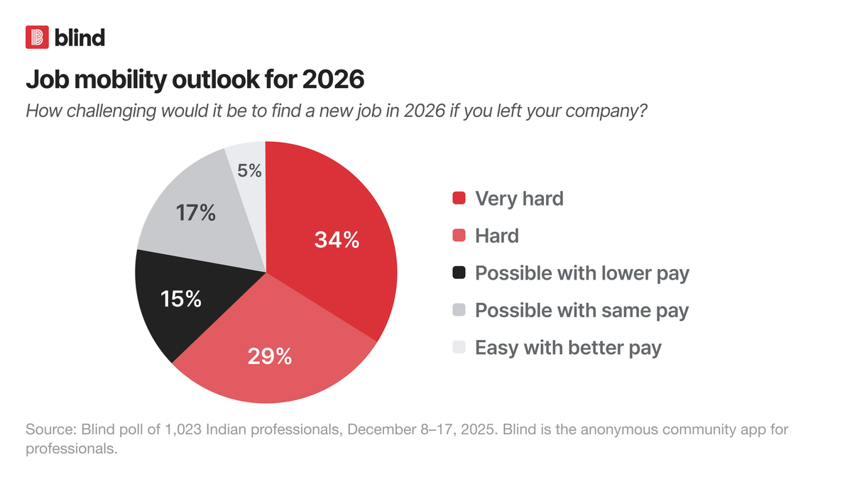 83% of College-Educated Indians Struggled to Find a Job Last Year, with Fresh Graduates Hit Hardest