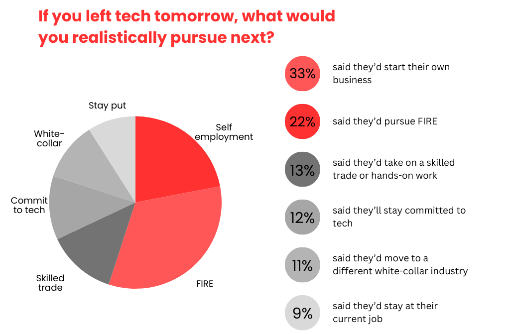 Are tech employees heading for the FIRE route?