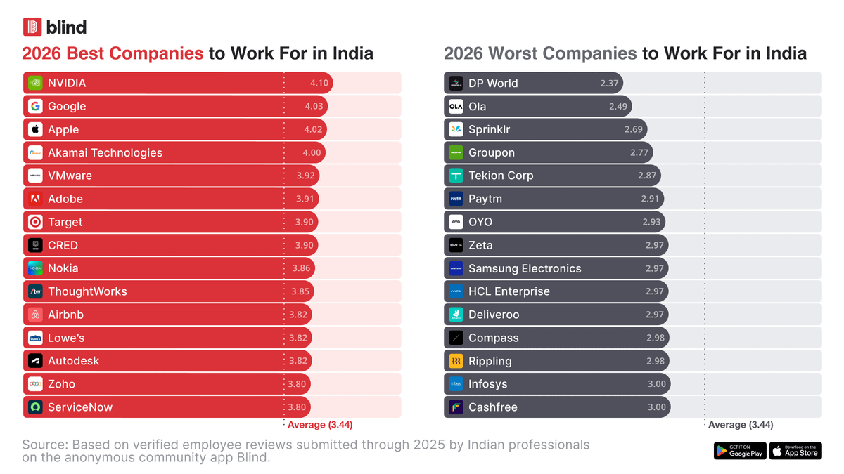 Best Companies to Work For in India 2026