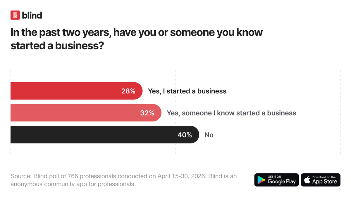 75% of Startups Aren’t Raising Capital. Here’s Why.
