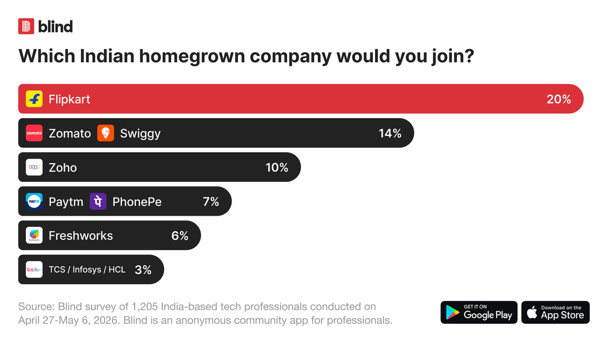 Microsoft and Amazon employees in India want to join Flipkart and Zoho, but fear toxic workplace culture