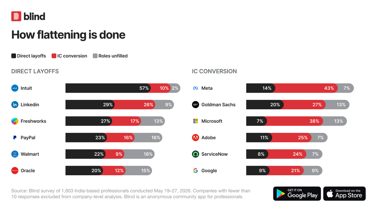 Cutting managers backfires at Intuit, Freshworks, PayPal, and Oracle in India