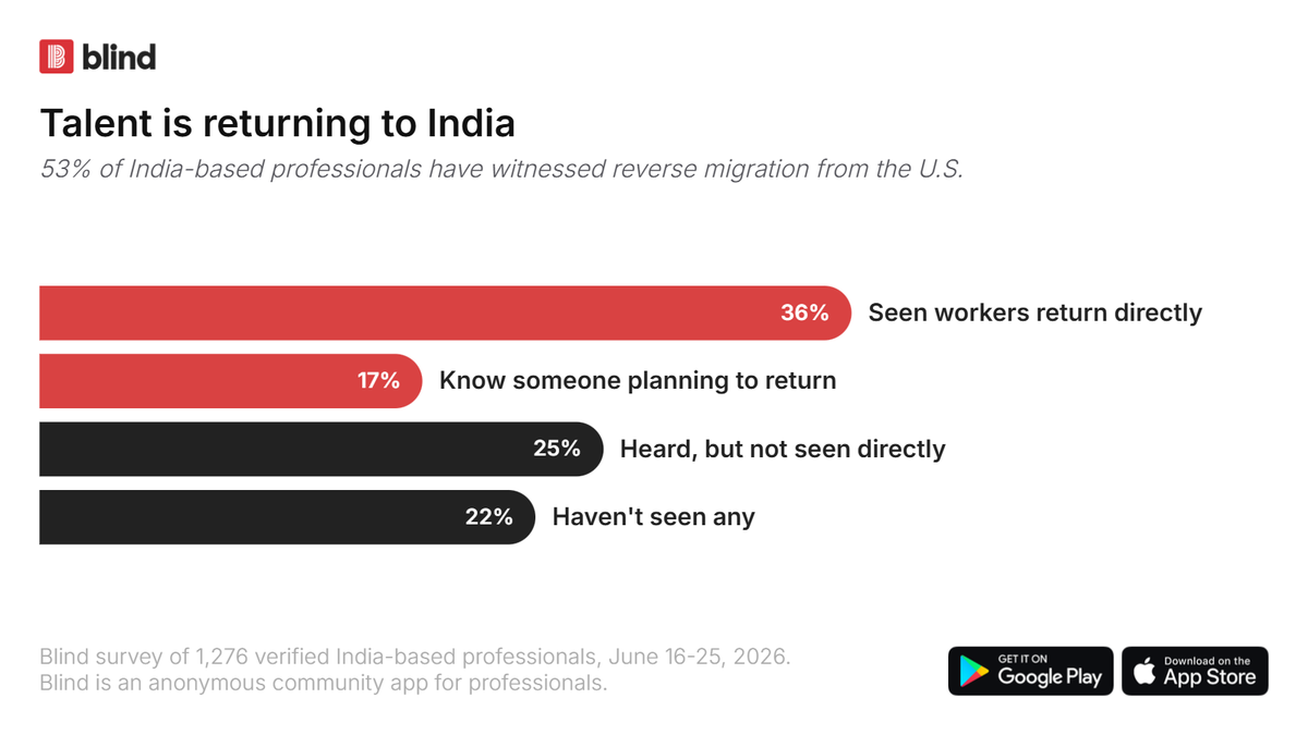 Workers pushed out of the U.S. get rehired cheaper in India.   U.S. Big Tech is the real winner