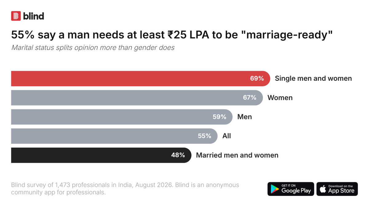 69% of Singles Say a Man Needs ₹25 Lakh a Year to Be Marriage-Ready. Only 48% of the Married Agree