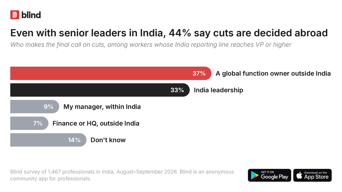 44% say layoffs are decided abroad as India is "cheaper and legally quieter"