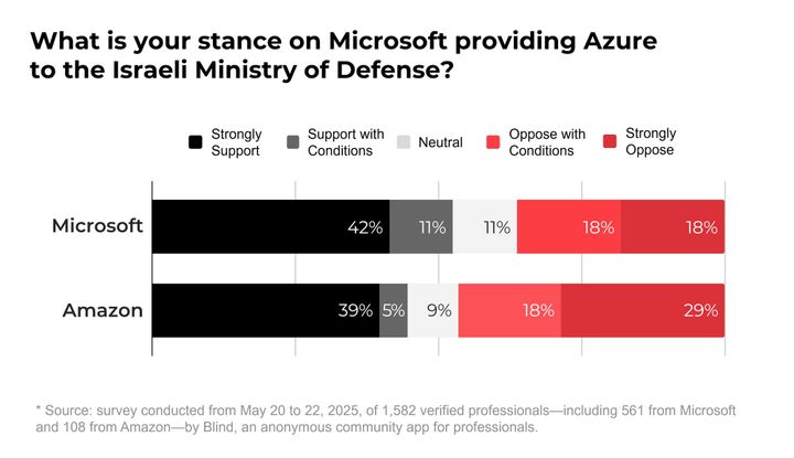Microsoft Employees Split on Azure Contract with Israel: 53% Support, 36% Oppose