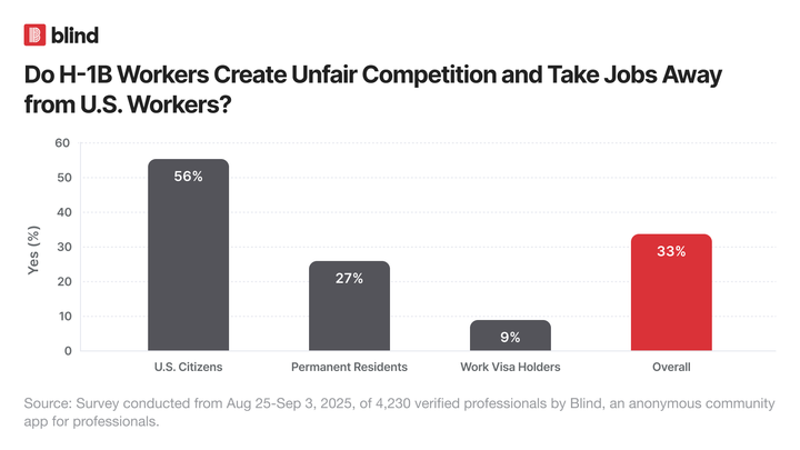 56% of U.S. Citizens Think H-1B Workers Are Taking Their Jobs Away