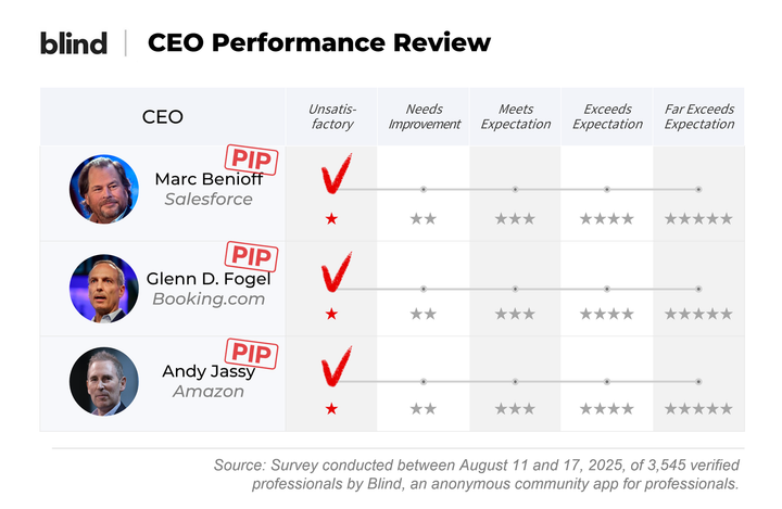 4 in 10 CEOs Would Face Performance Improvement Plans, Employees Say — Despite 16% Valuation Rise