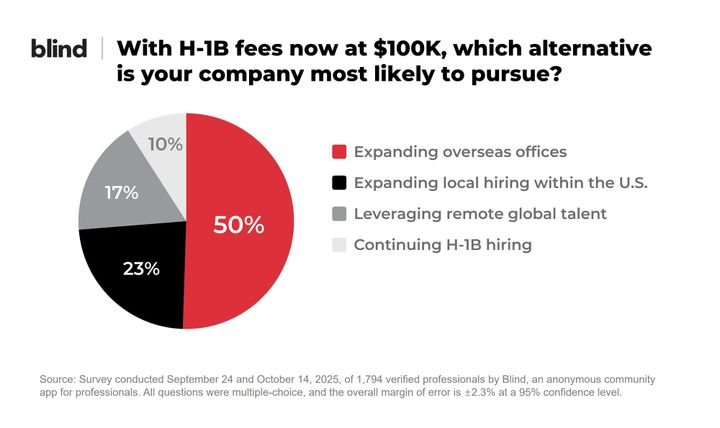 Half of U.S. Professionals Say Trump’s H-1B Fee Hike Is Sending Jobs Overseas
