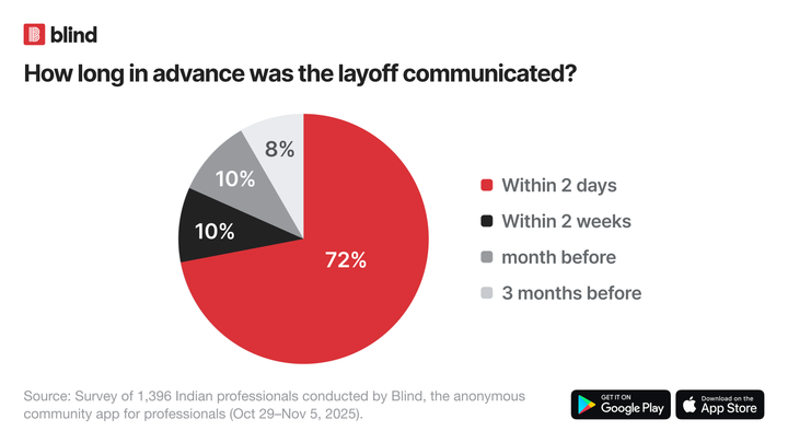 72% of layoffs in India Are Done in American Fire-at-Will Style, with No Legal Notice
