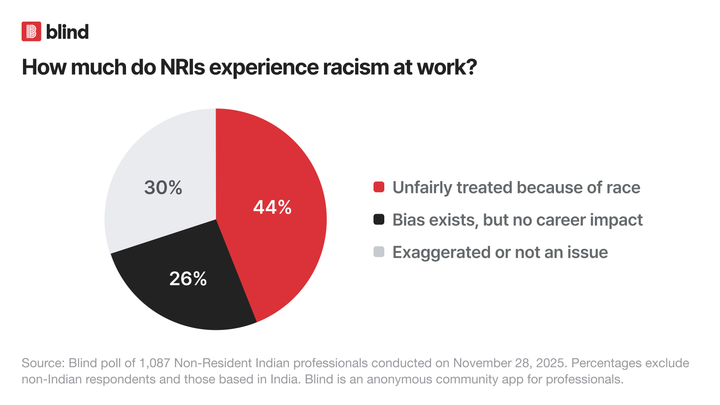 Nearly Half of Non-Resident Indians Experienced Workplace Discrimination Based on Race