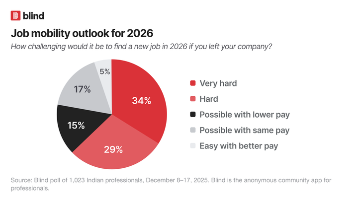 83% of College-Educated Indians Struggled to Find a Job Last Year, with Fresh Graduates Hit Hardest