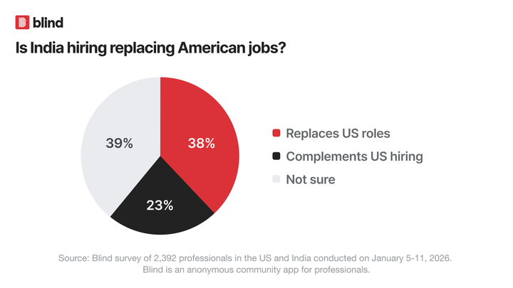 Big Tech to Offshore More Jobs to India in 2026 as U.S. Mass Layoffs Continue