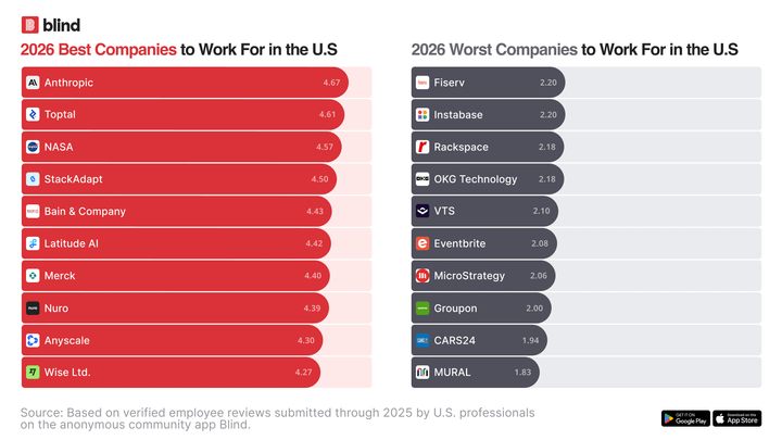 Best Companies to Work For in the U.S. 2026 — Anthropic, Netflix, and Google Lead