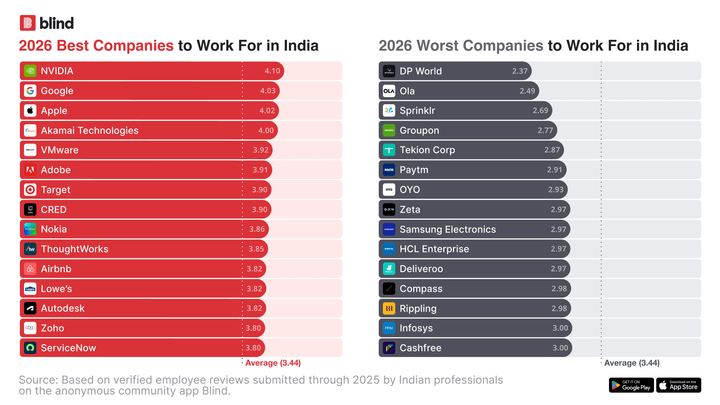 Best Companies to Work For in India 2026