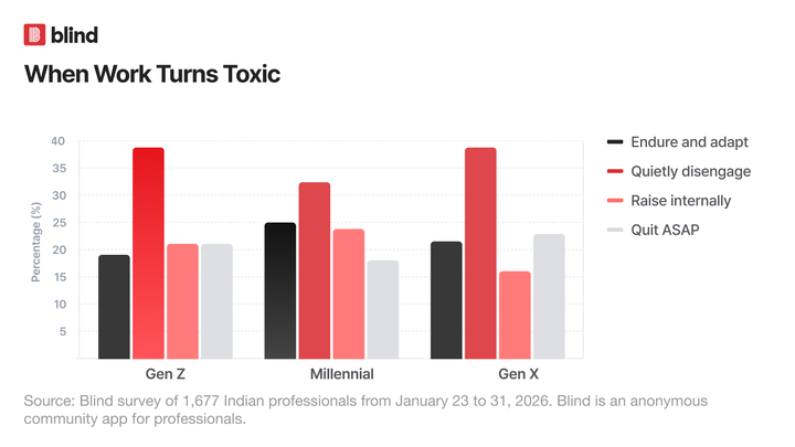 It’s Not Just Gen Z: Most Indian Workers Quietly Disengage Before Leaving Toxic Workplaces