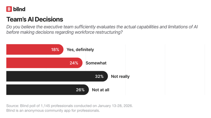 When AI Strategy Moves Faster Than Leadership Understanding