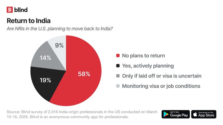 Going home isn’t worth the pay cut for Indians in the U.S.