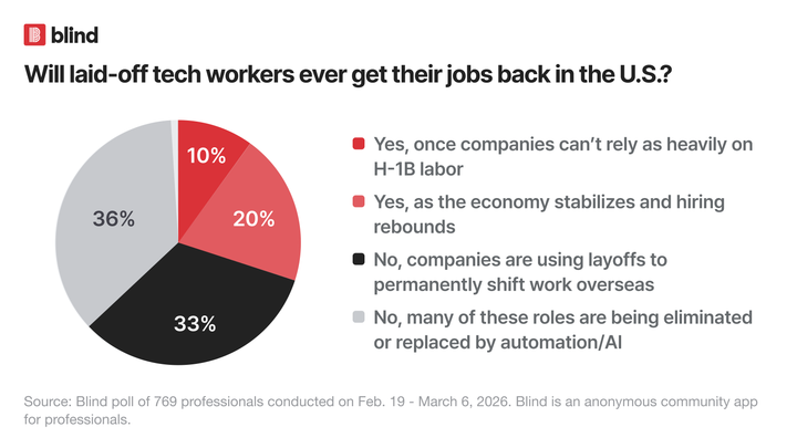 42% of Trump Voters are Shifting Their Views on his Economic Leadership