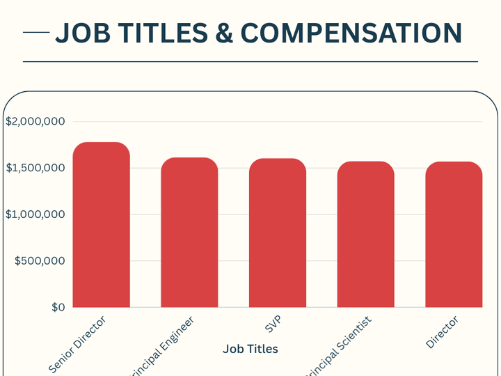 2026 Top Paying Positions in Tech