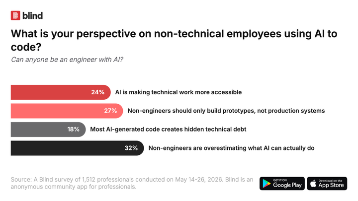 Non-engineering Coding is Increasing – Frustrations are Rising for Engineers