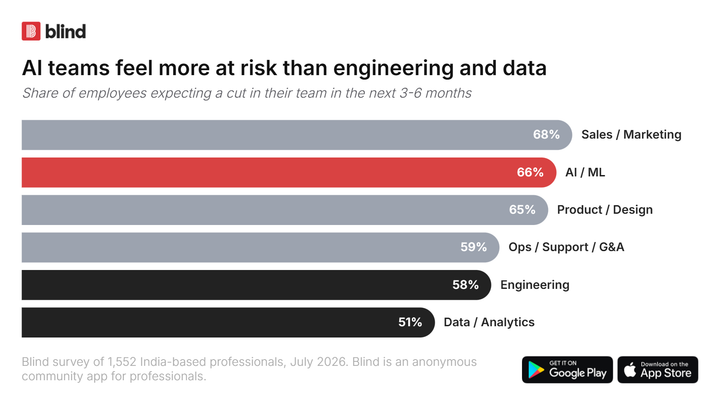 66% of India's AI workers brace for headcount cuts, while engineers feel safer