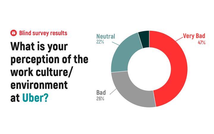 Blind Survey: What the Valley Really Thinks About Uber