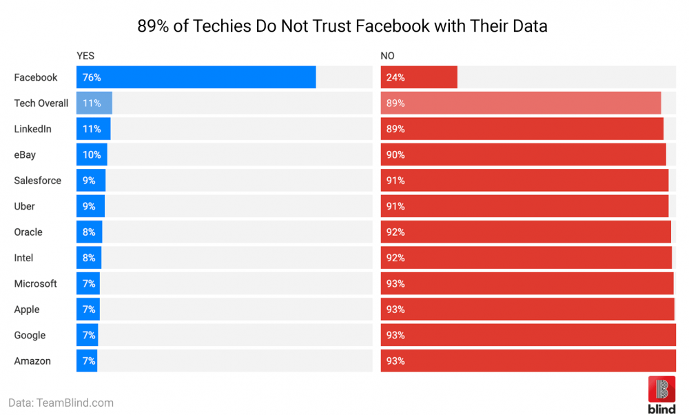 Google Employees, Tech employees, Tech industry, Silicon Valley, Google, Alphabet, Amazon employees, Facebook employees, Microsoft employees, Online Security, Data Breach, Customer Data, Trust Facebook, Online Community, Social Media