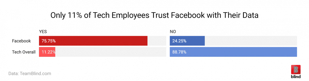Google Employees, Tech employees, Tech industry, Silicon Valley, Google, Alphabet, Amazon employees, Facebook employees, Microsoft employees, Online Security, Data Breach, Customer Data, Trust Facebook, Online Community, Social Media