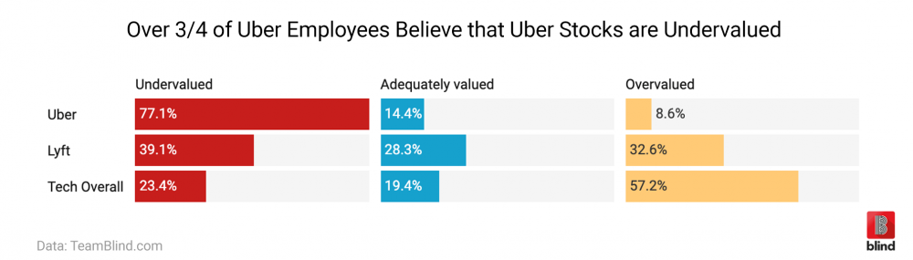 Uber IPO, Uber Stocks, Uber Valuation, Uber employees, Lyft stocks, ridesharing company, Lyft employees, Tech stocks, tech employees, tech sentiment, Silicon Valley, IPO, Initial public offering, IPO loser, IPO winners, millionaire